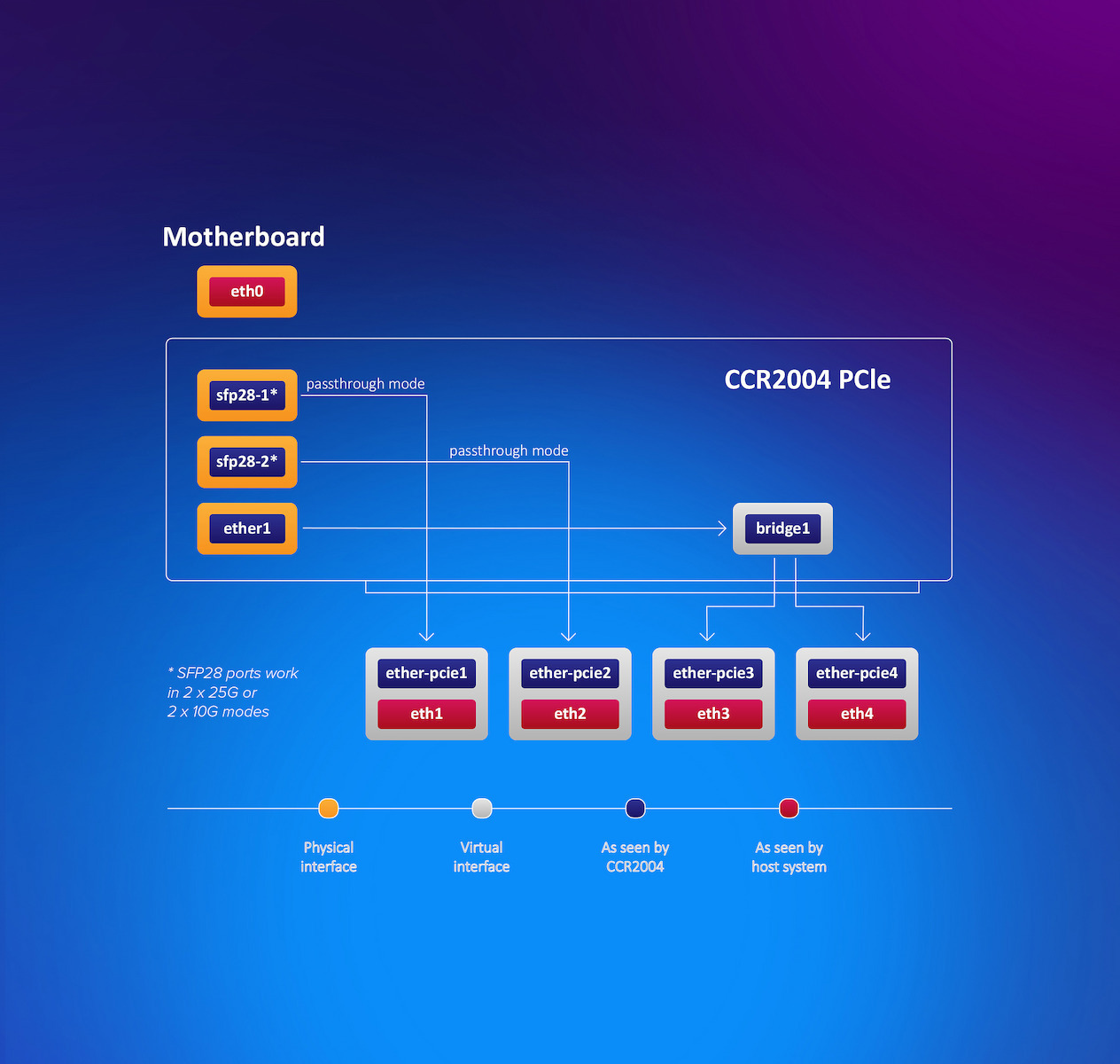 20231207163903_455b2289 MikroTik CCR2004-1G-2XS-PCIE - Image 6