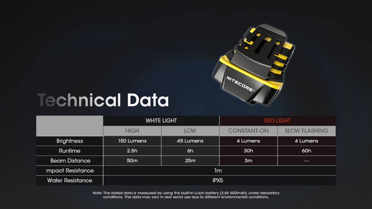 NiteCore NU11 Στεγανός Επαναφορτιζόμενος Φακός Κεφαλής LED 150lm - Image 3